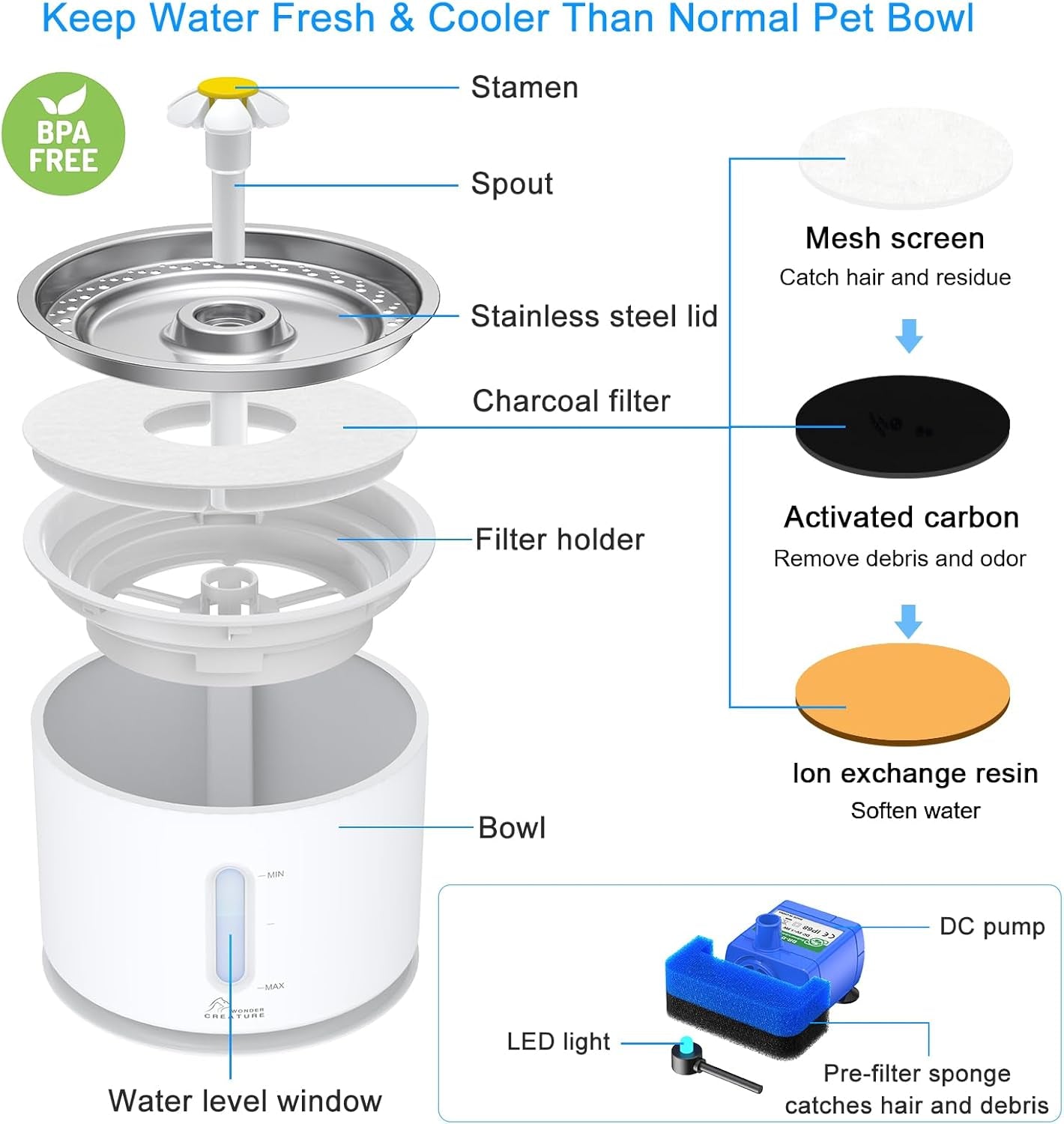 wonder-creature-cat-water-fountain-stainless-steel-lid-81oz-2-4l-quiet-pet-fountain-led-water-level-window-multi-layer-filter-dishwasher-safe-stainless-steel-lid-for-cats-and-dogs