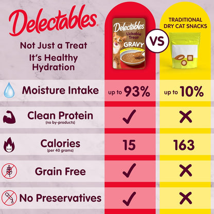 Delectables Lickable Treat Gravy Variety Wet Cat Treat & Food Topper, Food Topper, Hydrating, Grain-Free, No Fillers, No By-Products, No Added Preservatives, 1.4Oz Pouch, 30 Pack4