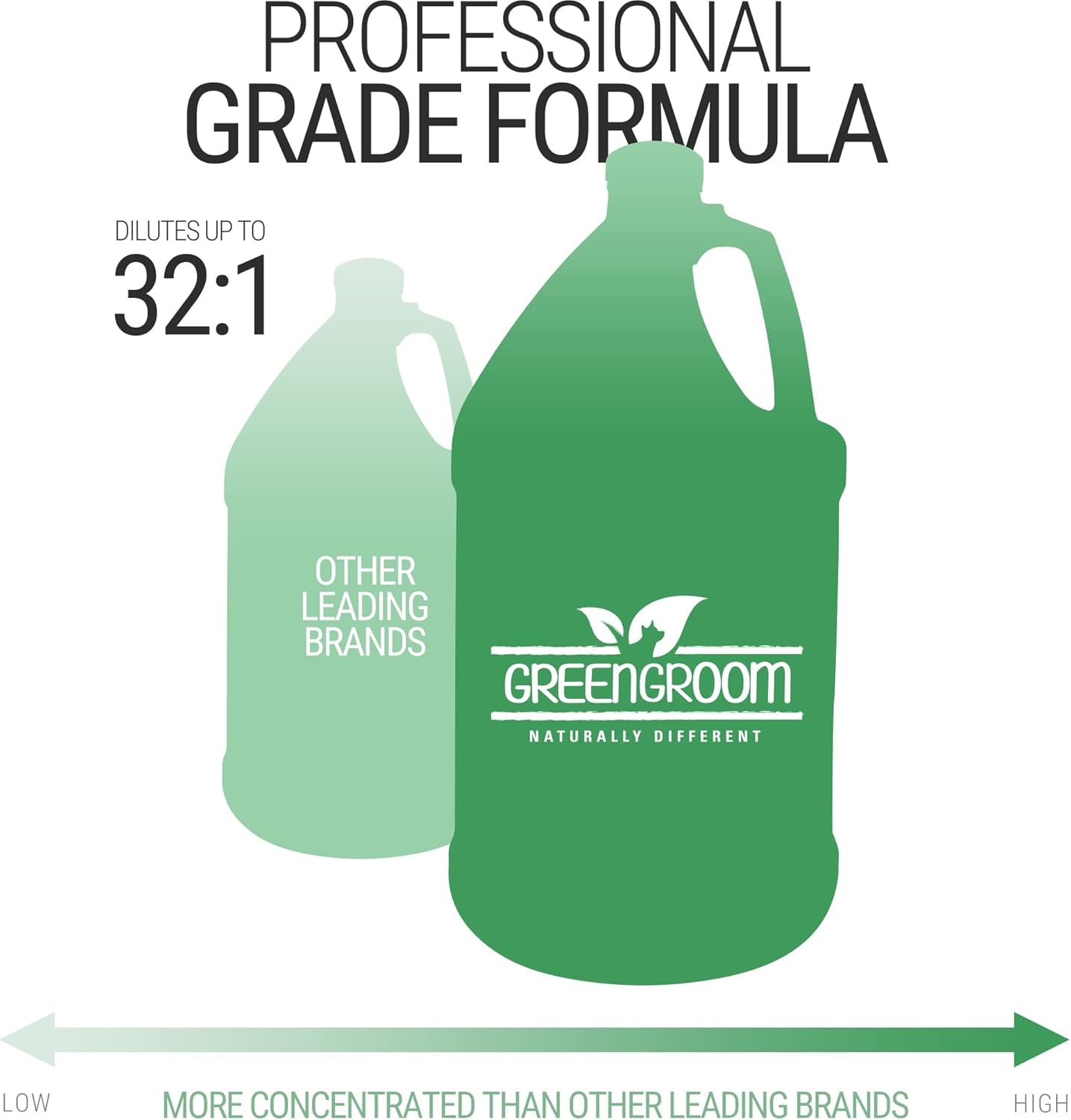 green-groom-pet-odor-eliminator-dog-shampoo-for-smelly-dogs-1-gallon-32-1-concentrate-makes-32-gallons-odortrol-deodorizing-grooming-wash-wet-dog-smell-remover-fresh-scent-natural-antioxidants