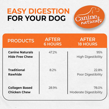 Canine Naturals Rawhide Free Chicken Recipe Dog Chews, Sticks, 40 Count | 100% Rawhide Free, USA Raised Chicken, All-Natural, Easily Digestible, 5 in Sticks, Dog Treats for All Dogs, Value Pack6