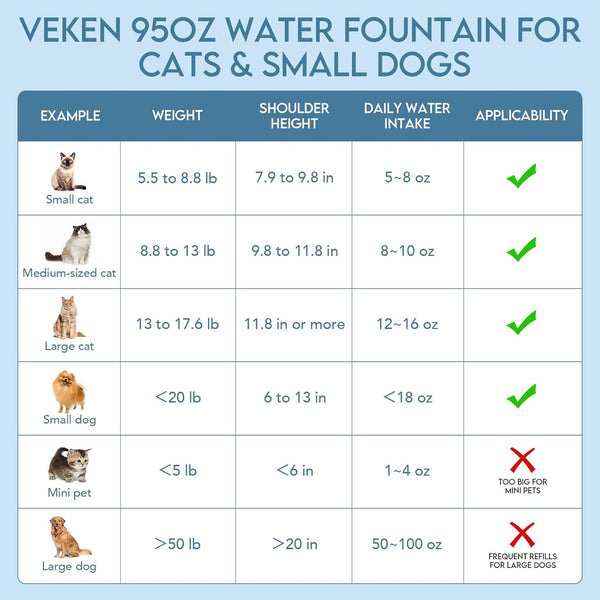 Veken Innovation Award Winner 95Oz/2.8L Cat Water Fountain | Automatic Pet Fountain Dog Water Dispenser with Replacement Filters & Silicone Mat, Gift for Cats, Dogs, Multiple Pets (Grey)7