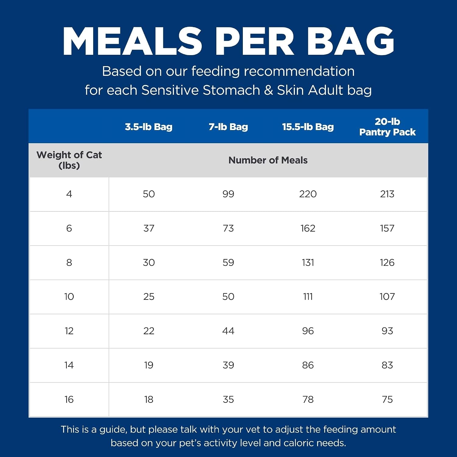 hills-science-diet-sensitive-stomach-skin-dry-cat-food-1-veterinarian-recommended-adult-formula-chicken-rice-7-lb-bag-updated-formula