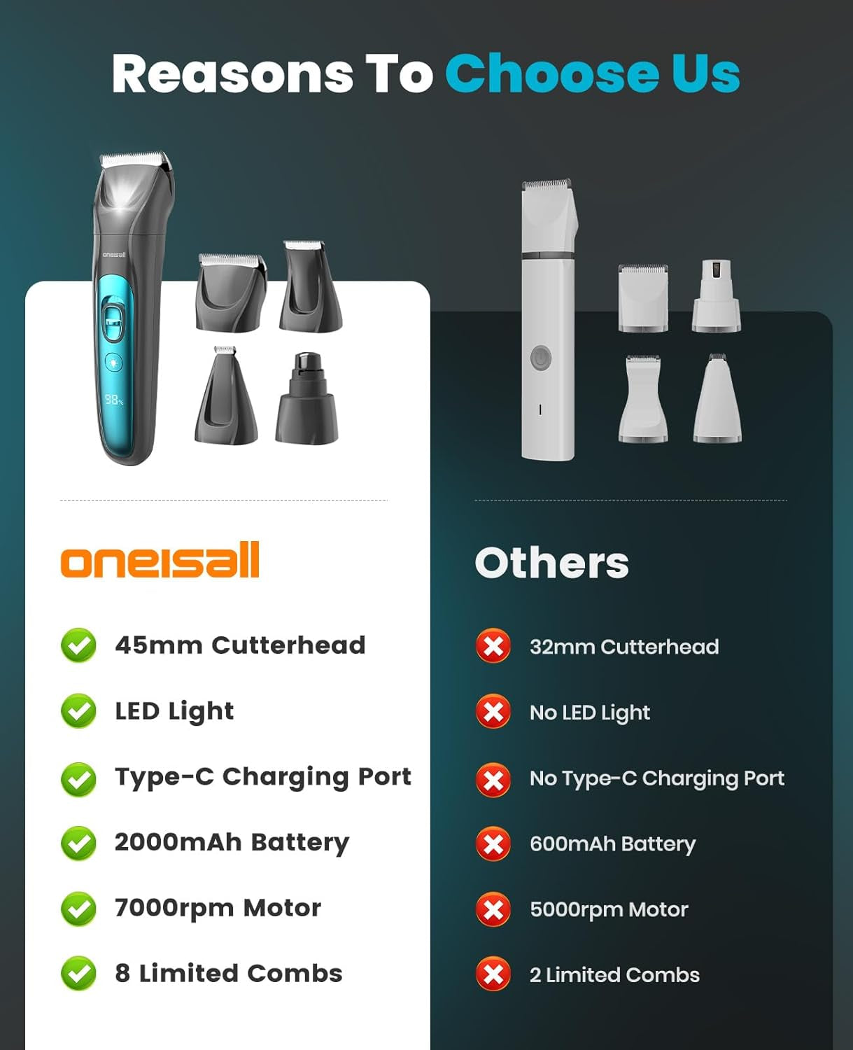 oneisall-professional-4-in-1-dog-grooming-kit-with-led-light-quiet-clippers-nail-grinder-cordless-3-7-hrs-runtime-led-display-safe-for-paws-face-ears-body