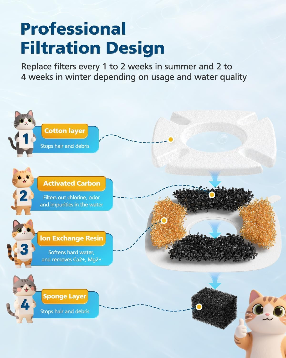 50-pcs-cat-water-fountain-filters-for-veken-95oz-67oz-135oz-pet-fountain-dog-water-fountain-automatic-dog-water-dispenser-25-pcs-pet-fountain-filter-replacement-25-pcs-pre-filter-sponges