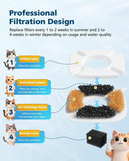 50 Pcs Cat Water Fountain Filters for Veken 95Oz 67Oz 135Oz Pet Fountain | Dog Water Fountain Automatic Dog Water Dispenser 25 Pcs Pet Fountain Filter Replacement & 25 Pcs Pre-Filter Sponges5