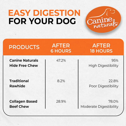 Canine Naturals Rawhide Free Beef Receipe Dog Chews, Sticks, 40 Count | 100% Rawhide Free, Made with Real Beef, Poultry Free, All-Natural, Easily Digestible, 5 in Sticks, Dog Treats, Bulk Pack7