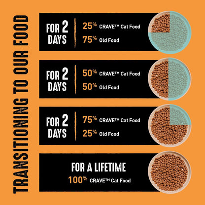CRAVE Grain Free High Protein Natural Adult Dry Cat Food, Chicken, 4 Lb | Real Chicken #1 Ingredient, 40% Protein, No Chicken By-Product Meal, No Corn, Wheat or Soy, Complete & Balanced9