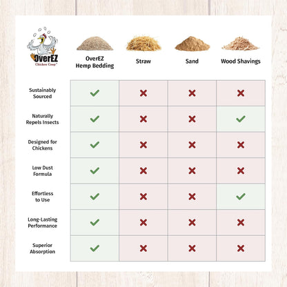 [33Lbs] Overez Hemp Chicken Bedding - Made from 100% Natural Hemp - Super Absorbent, Eco-Friendly, Eggcellent Odor Control, and Dust Free4