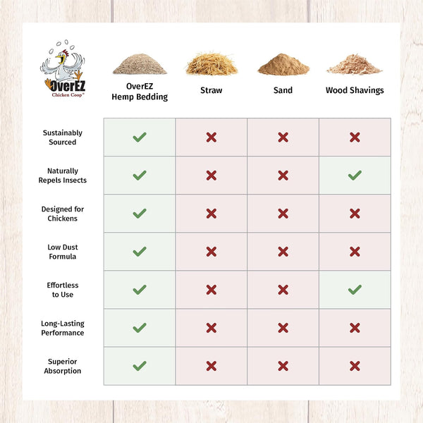 [33Lbs] Overez Hemp Chicken Bedding - Made from 100% Natural Hemp - Super Absorbent, Eco-Friendly, Eggcellent Odor Control, and Dust Free4