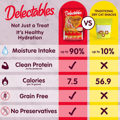 Delectables Squeeze up Catnip Variety Pack, Creamy Squeezable Puree, Lickable Wet Cat Treats, Grain Free, No Added Fillers, No By-Products, No Added Preservatives, 0.5 Ounces Tube, 20 Tubes Total5