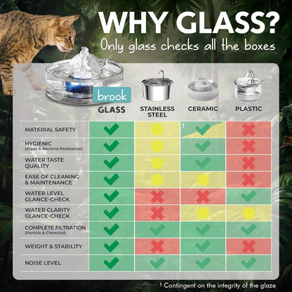 Brook Glass Cat Water Fountain 90Oz – Dishwasher Safe Pet & Dog Fountain | Automatic 2.7L Drinking Water Dispenser – Quiet, Easy to Clean Glass Bowl, Filters Included – for Indoor Cats, Kittens & Dogs4